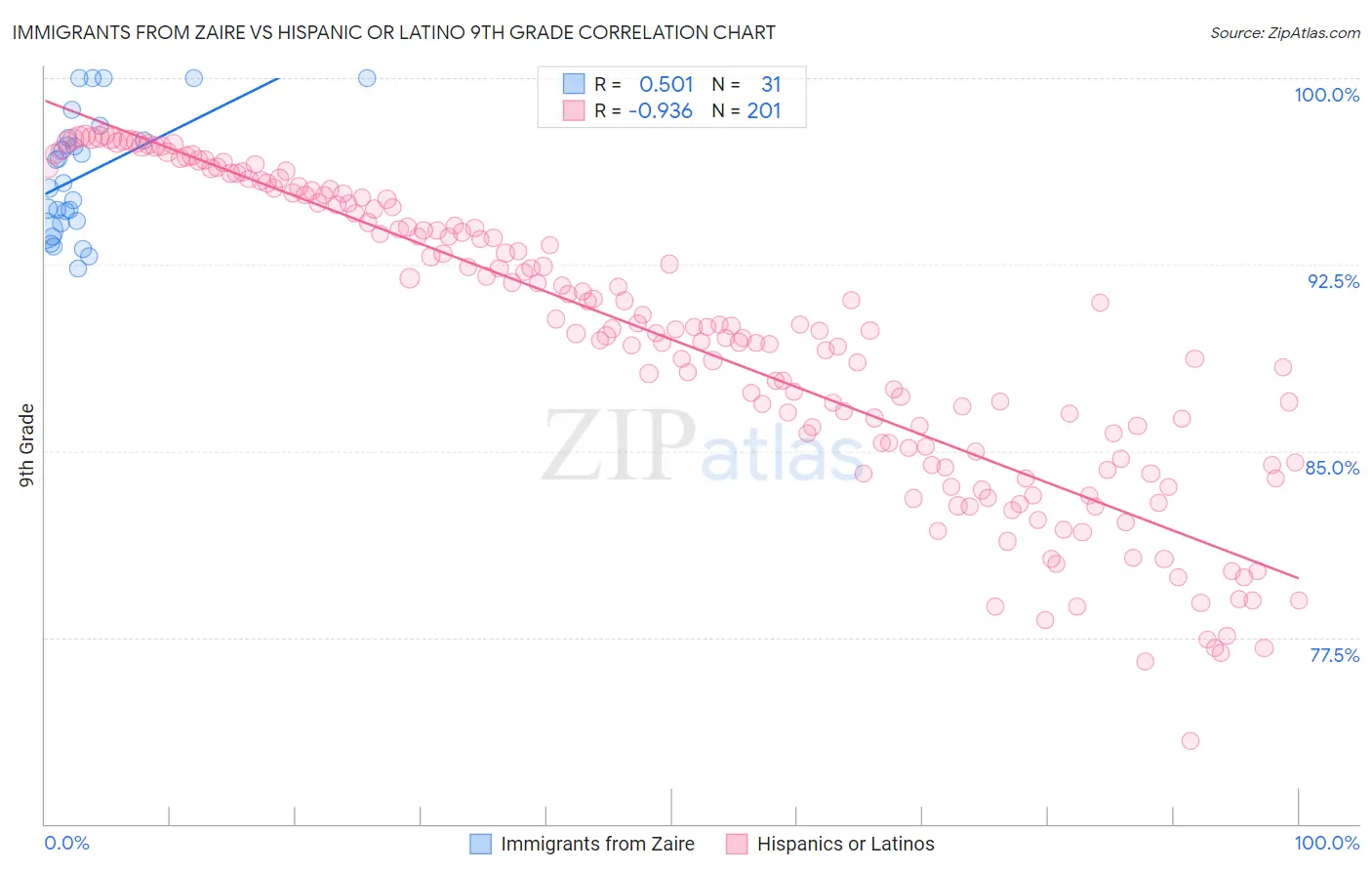 Immigrants from Zaire vs Hispanic or Latino 9th Grade