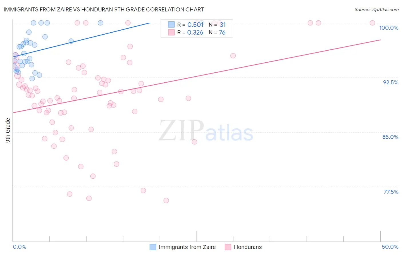 Immigrants from Zaire vs Honduran 9th Grade