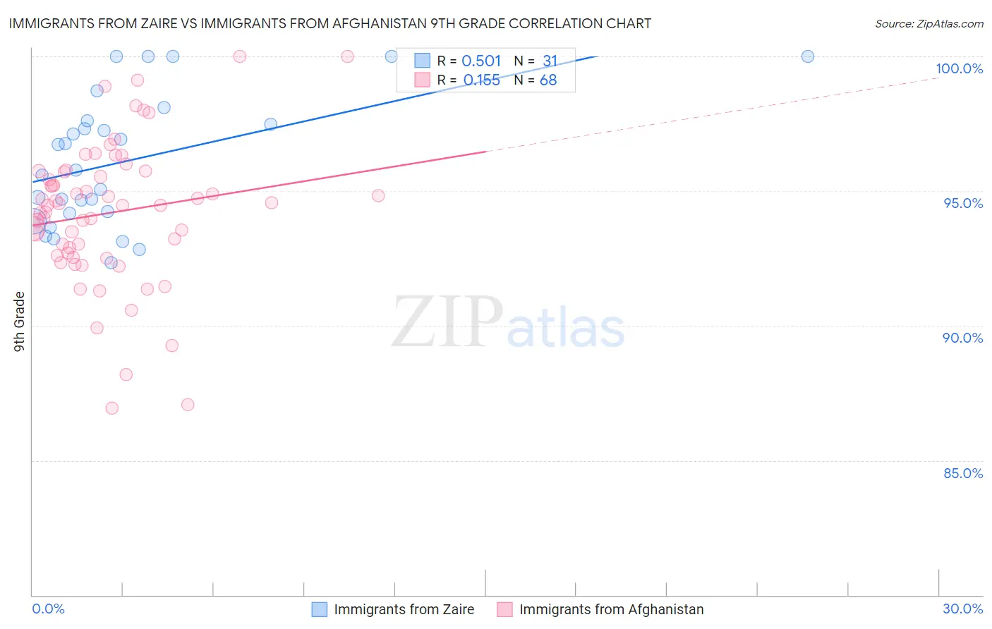 Immigrants from Zaire vs Immigrants from Afghanistan 9th Grade