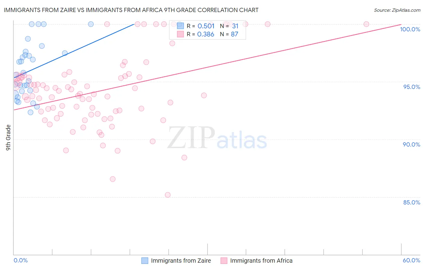 Immigrants from Zaire vs Immigrants from Africa 9th Grade