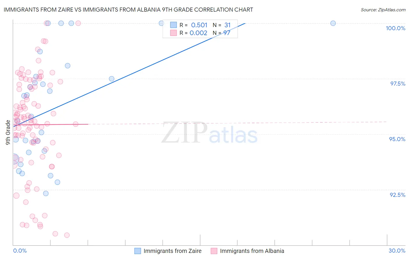 Immigrants from Zaire vs Immigrants from Albania 9th Grade