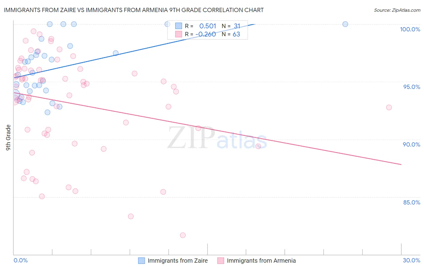 Immigrants from Zaire vs Immigrants from Armenia 9th Grade