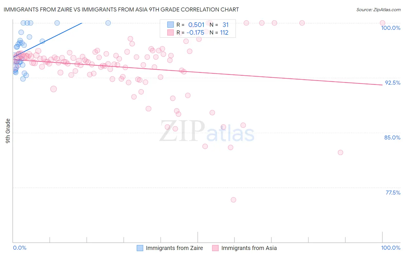Immigrants from Zaire vs Immigrants from Asia 9th Grade