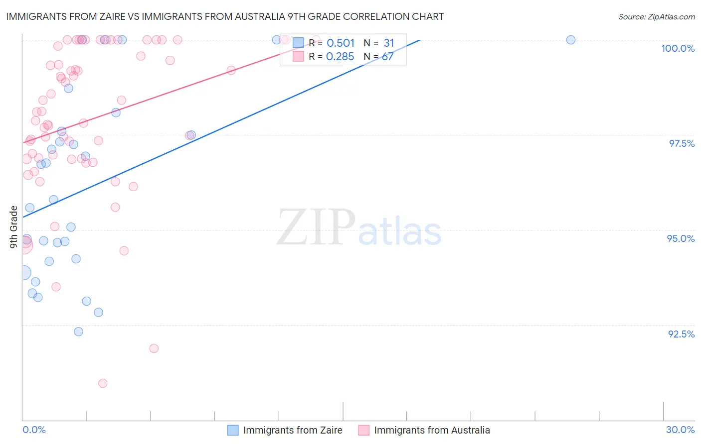 Immigrants from Zaire vs Immigrants from Australia 9th Grade