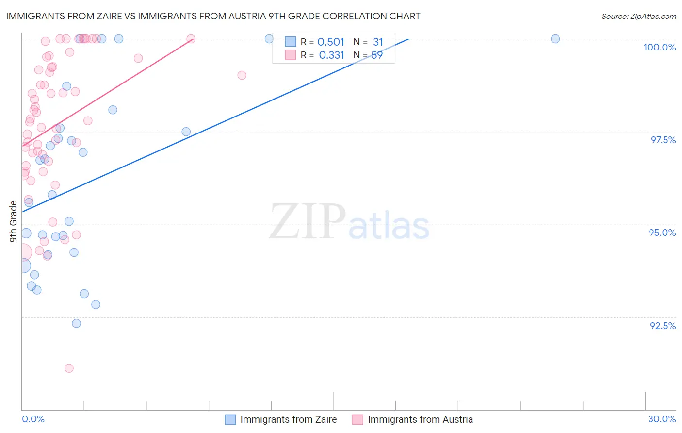 Immigrants from Zaire vs Immigrants from Austria 9th Grade