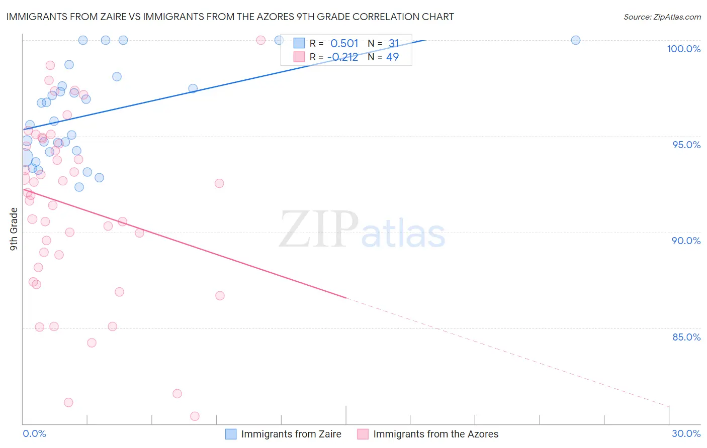Immigrants from Zaire vs Immigrants from the Azores 9th Grade