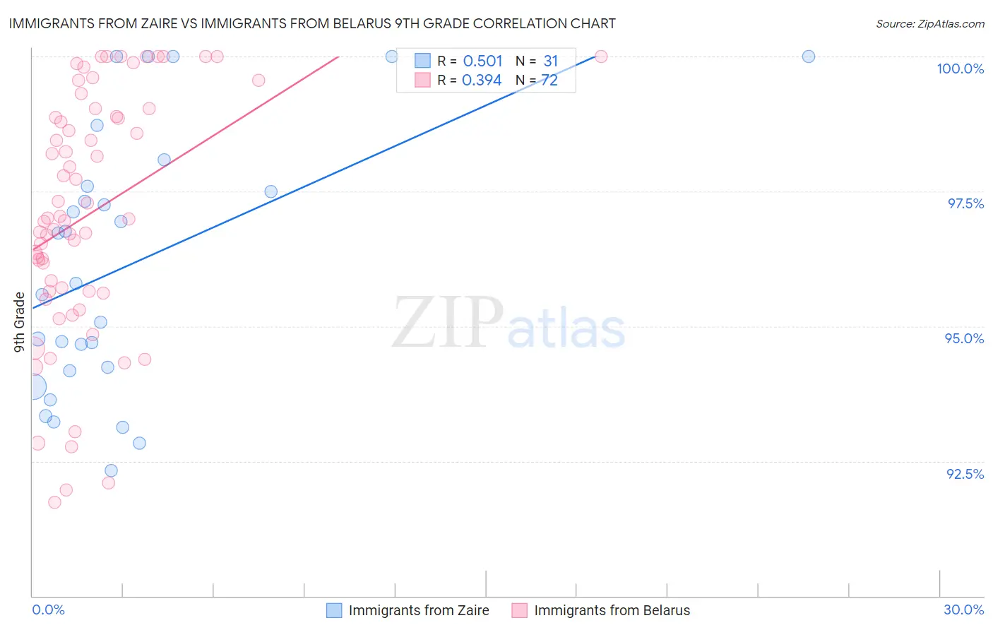 Immigrants from Zaire vs Immigrants from Belarus 9th Grade