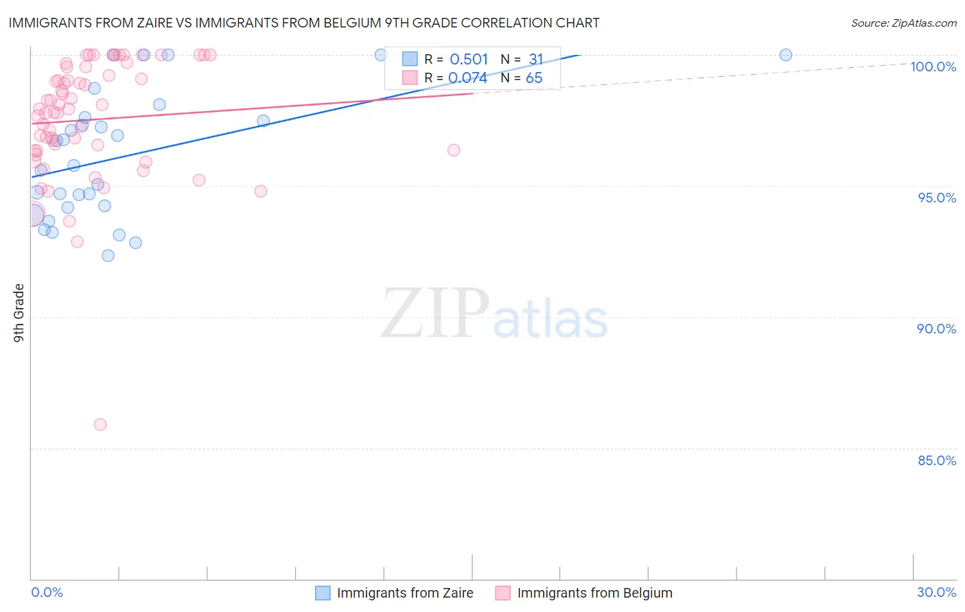 Immigrants from Zaire vs Immigrants from Belgium 9th Grade