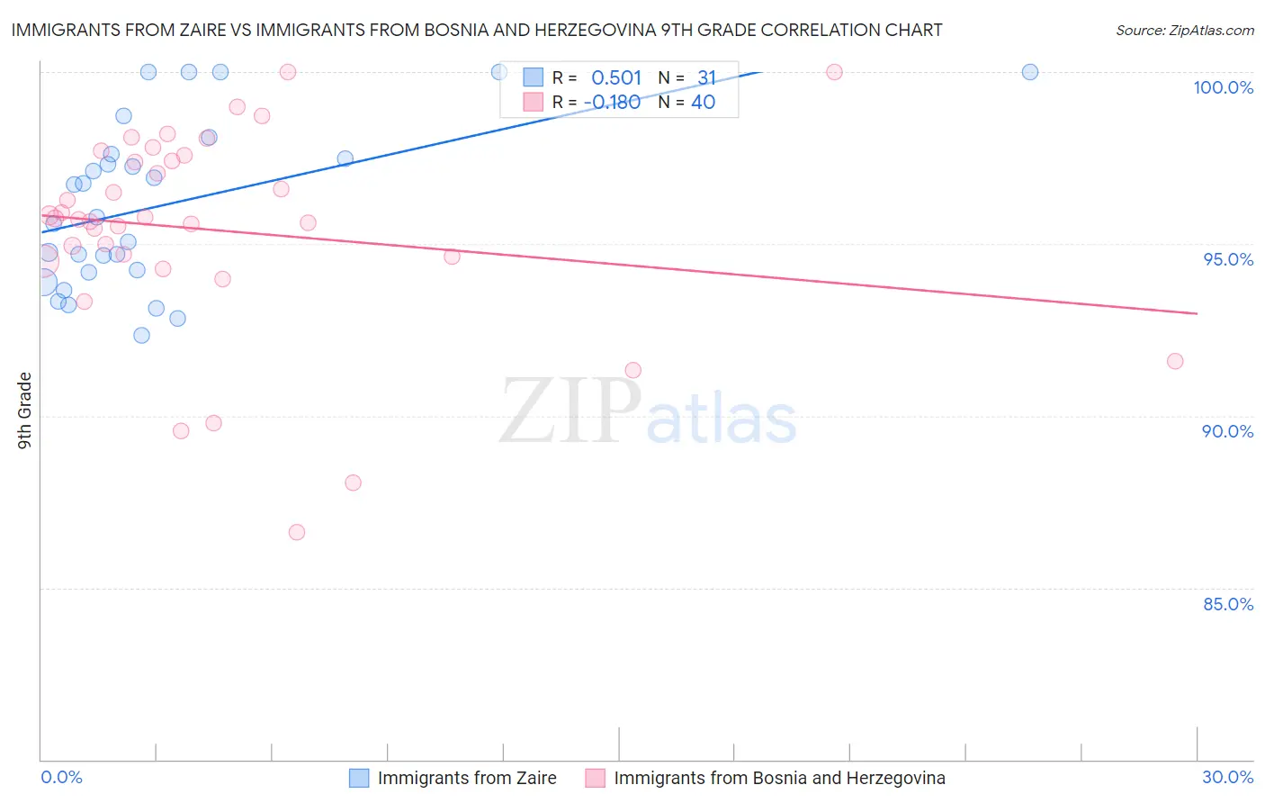 Immigrants from Zaire vs Immigrants from Bosnia and Herzegovina 9th Grade