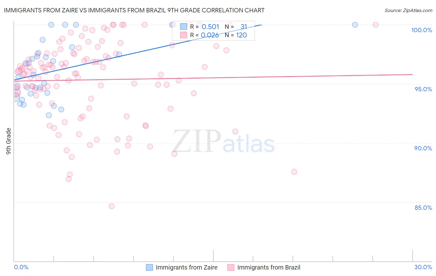 Immigrants from Zaire vs Immigrants from Brazil 9th Grade