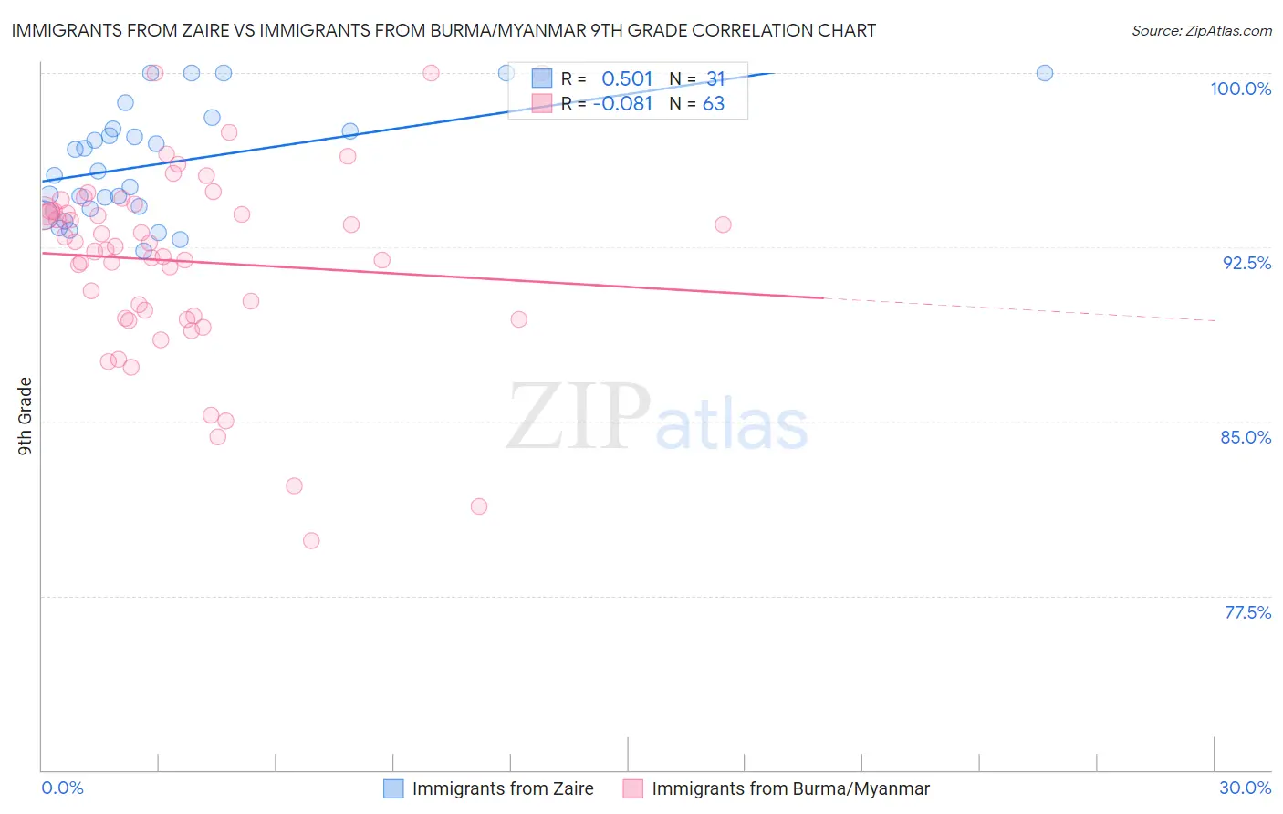 Immigrants from Zaire vs Immigrants from Burma/Myanmar 9th Grade