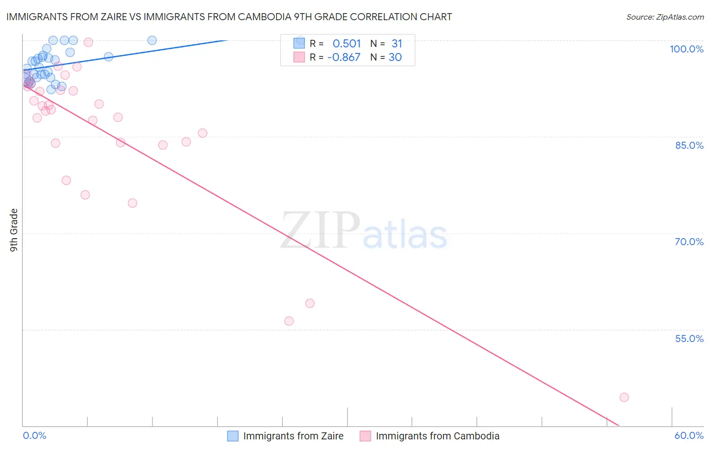 Immigrants from Zaire vs Immigrants from Cambodia 9th Grade