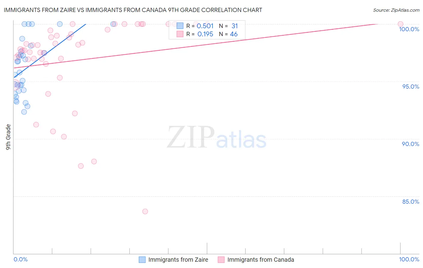 Immigrants from Zaire vs Immigrants from Canada 9th Grade