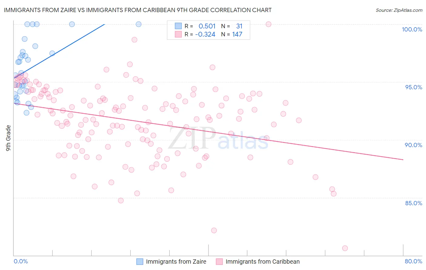 Immigrants from Zaire vs Immigrants from Caribbean 9th Grade
