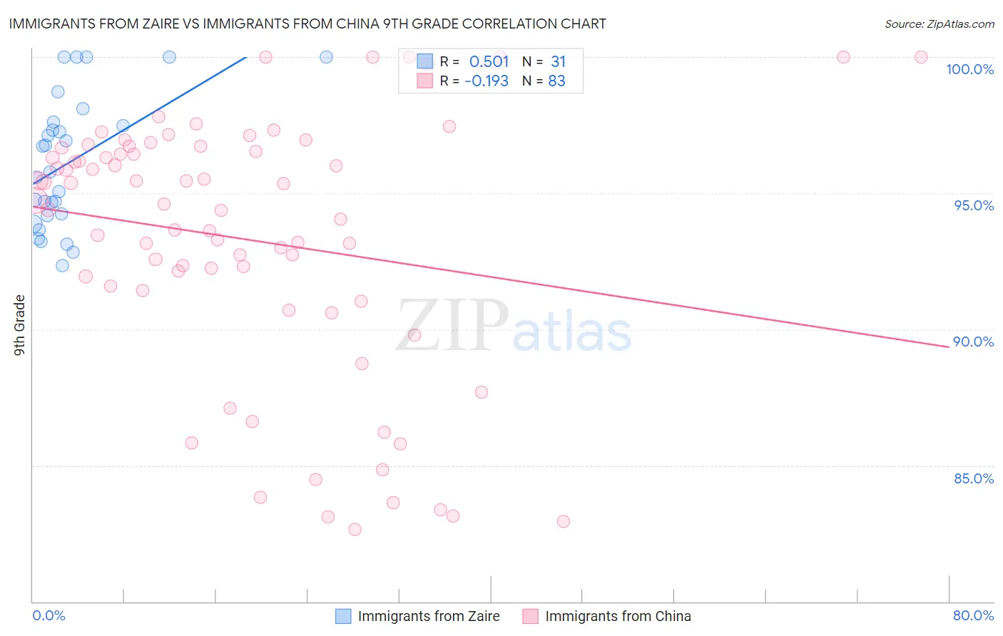 Immigrants from Zaire vs Immigrants from China 9th Grade