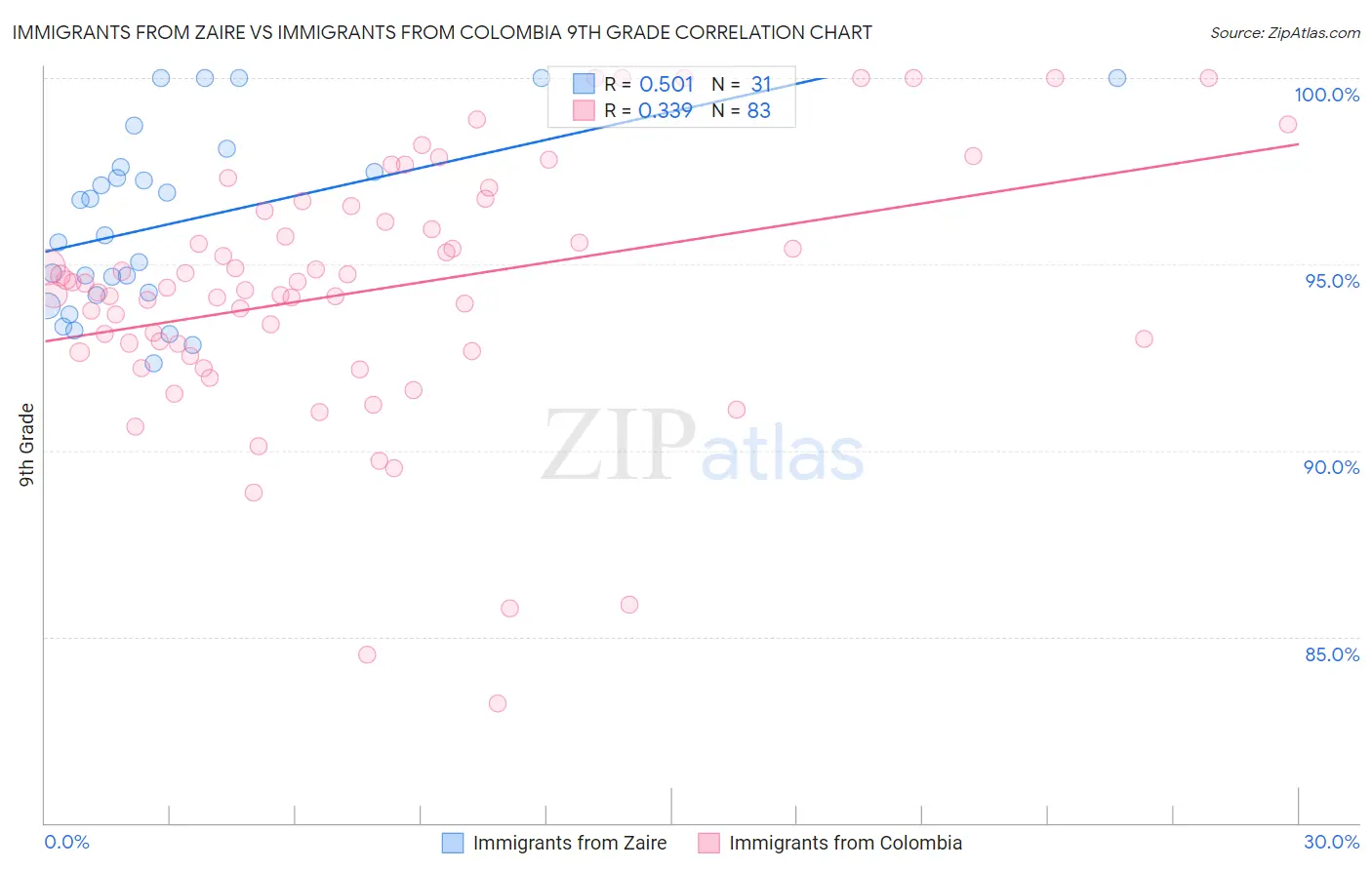 Immigrants from Zaire vs Immigrants from Colombia 9th Grade