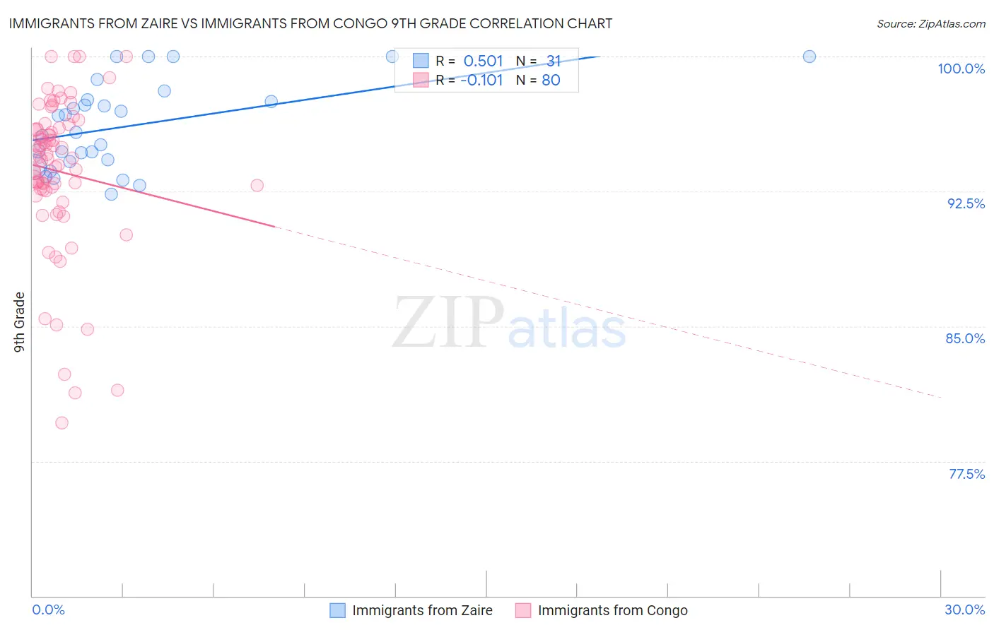 Immigrants from Zaire vs Immigrants from Congo 9th Grade