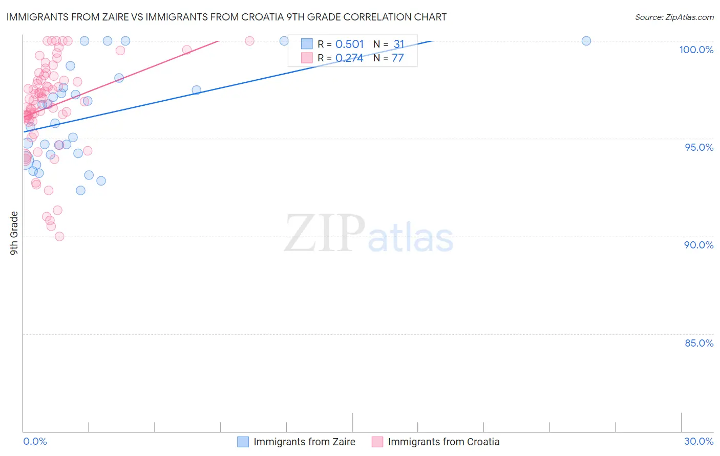 Immigrants from Zaire vs Immigrants from Croatia 9th Grade