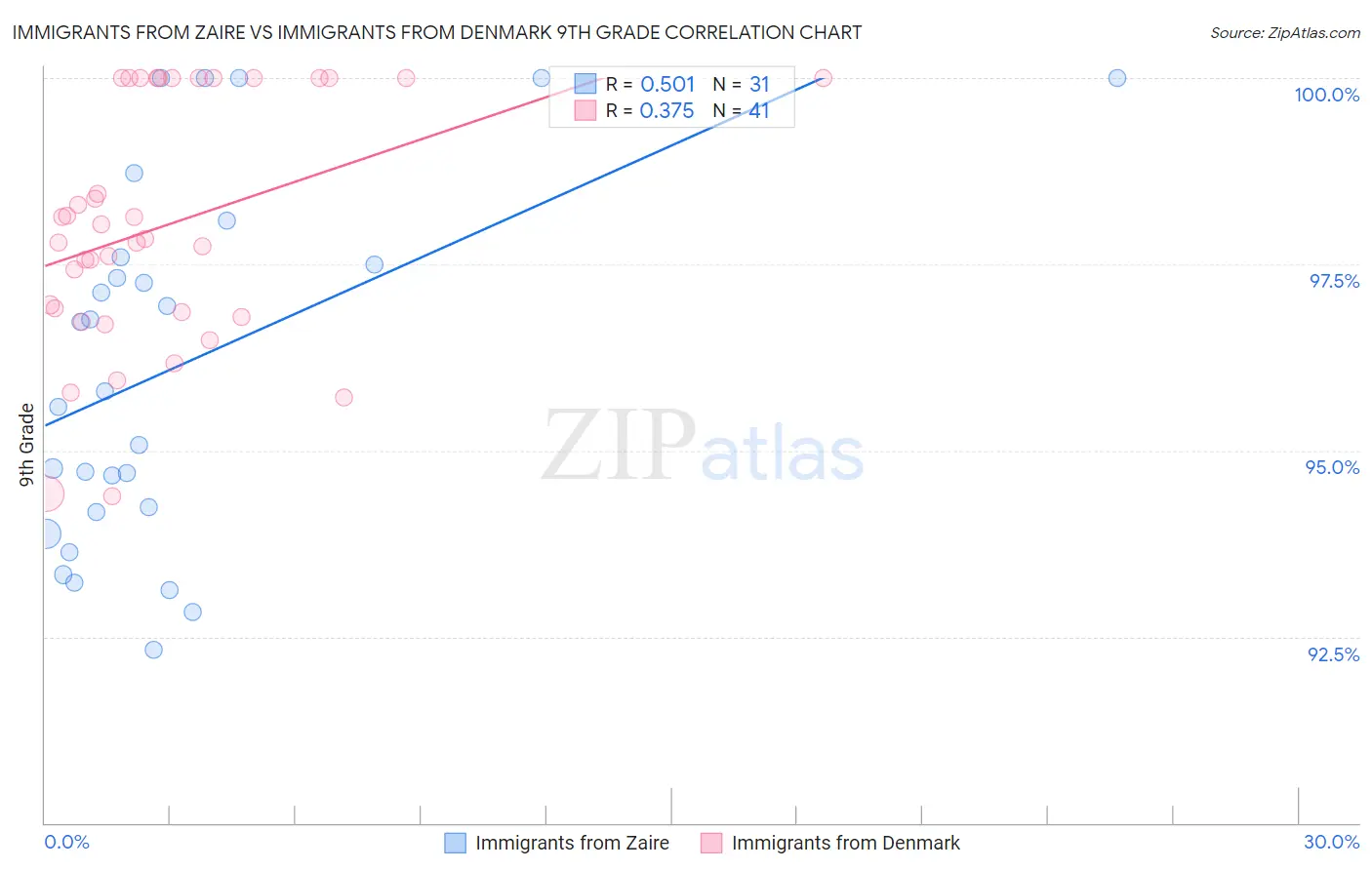 Immigrants from Zaire vs Immigrants from Denmark 9th Grade