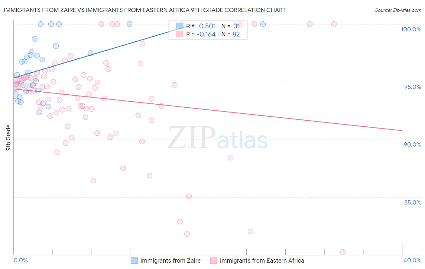 Immigrants from Zaire vs Immigrants from Eastern Africa 9th Grade