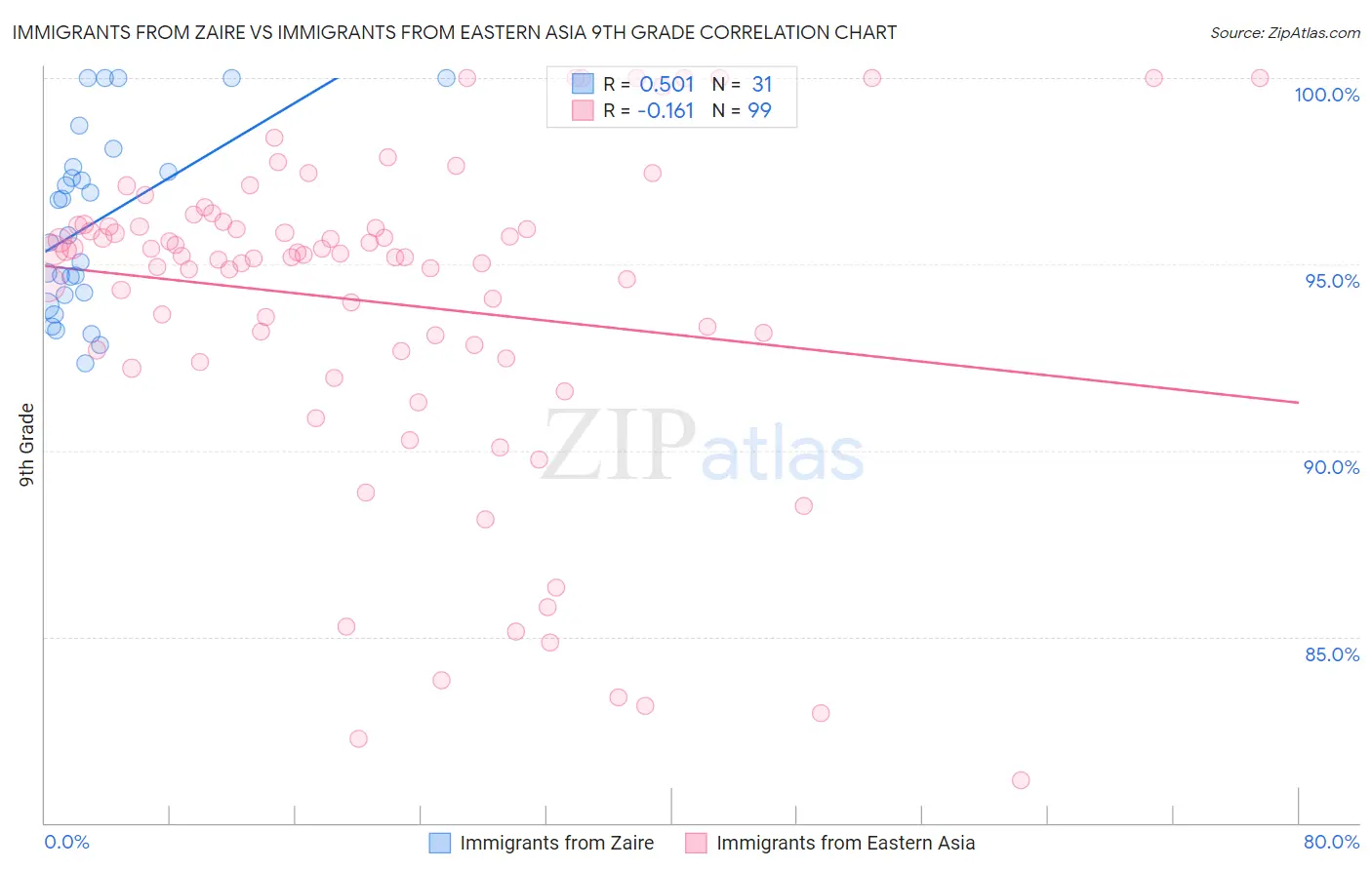 Immigrants from Zaire vs Immigrants from Eastern Asia 9th Grade