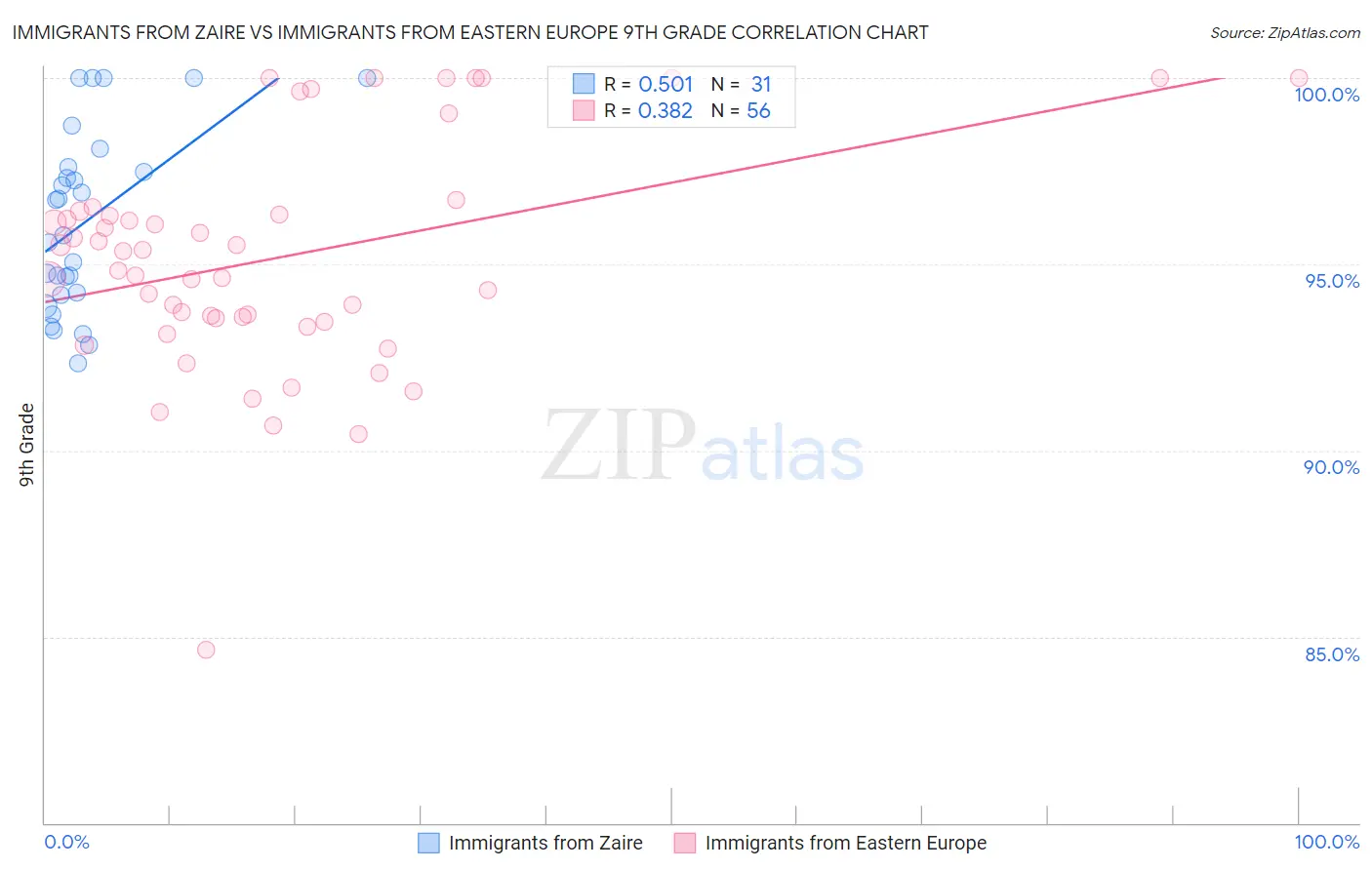 Immigrants from Zaire vs Immigrants from Eastern Europe 9th Grade