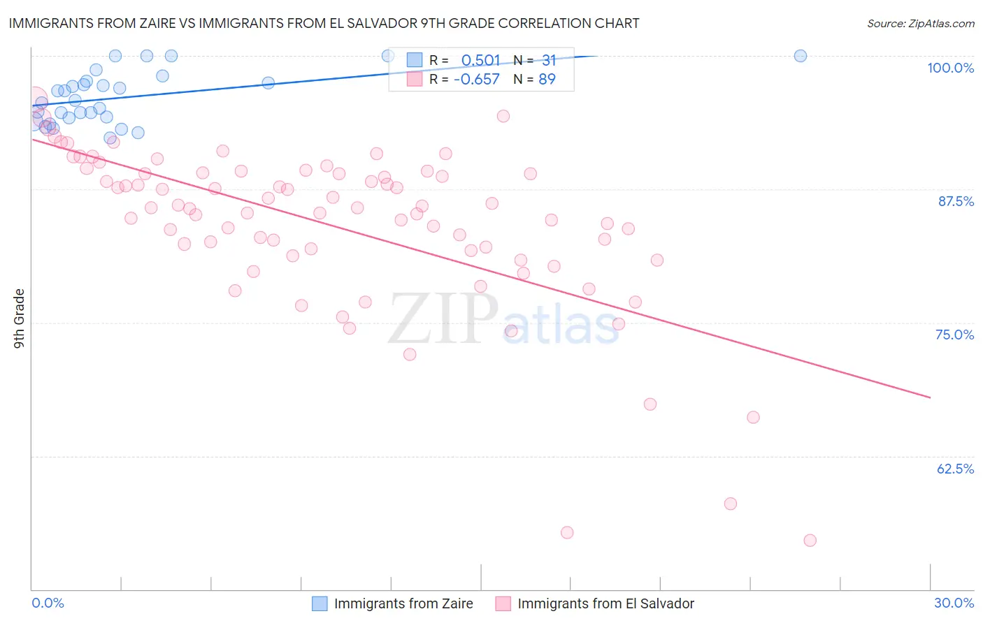 Immigrants from Zaire vs Immigrants from El Salvador 9th Grade