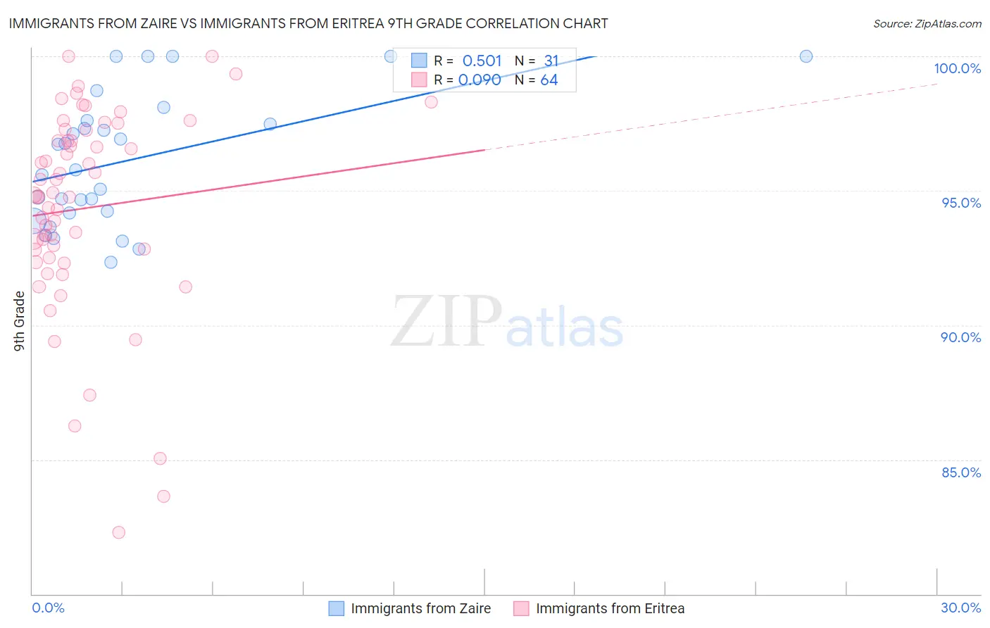 Immigrants from Zaire vs Immigrants from Eritrea 9th Grade