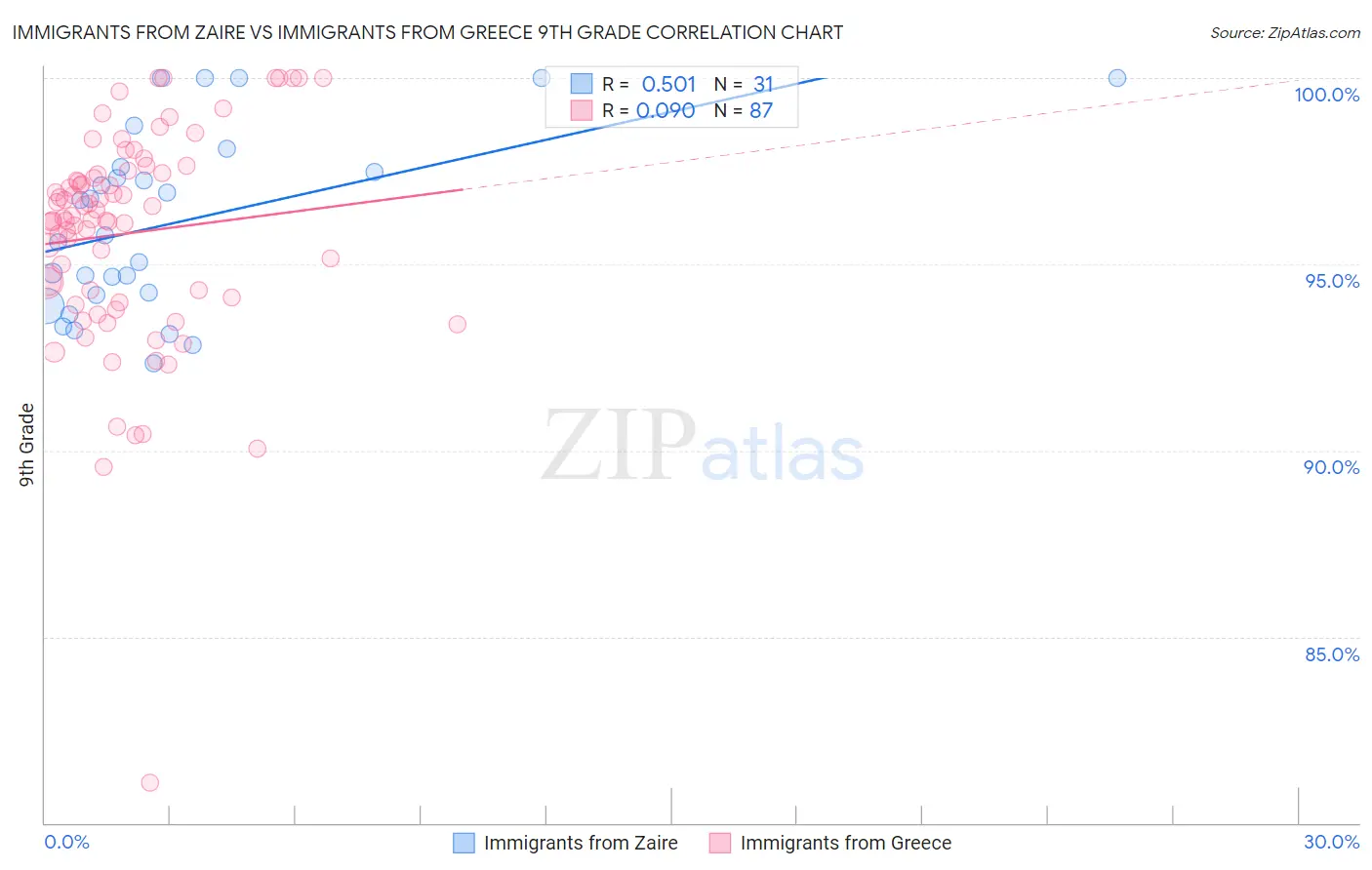 Immigrants from Zaire vs Immigrants from Greece 9th Grade