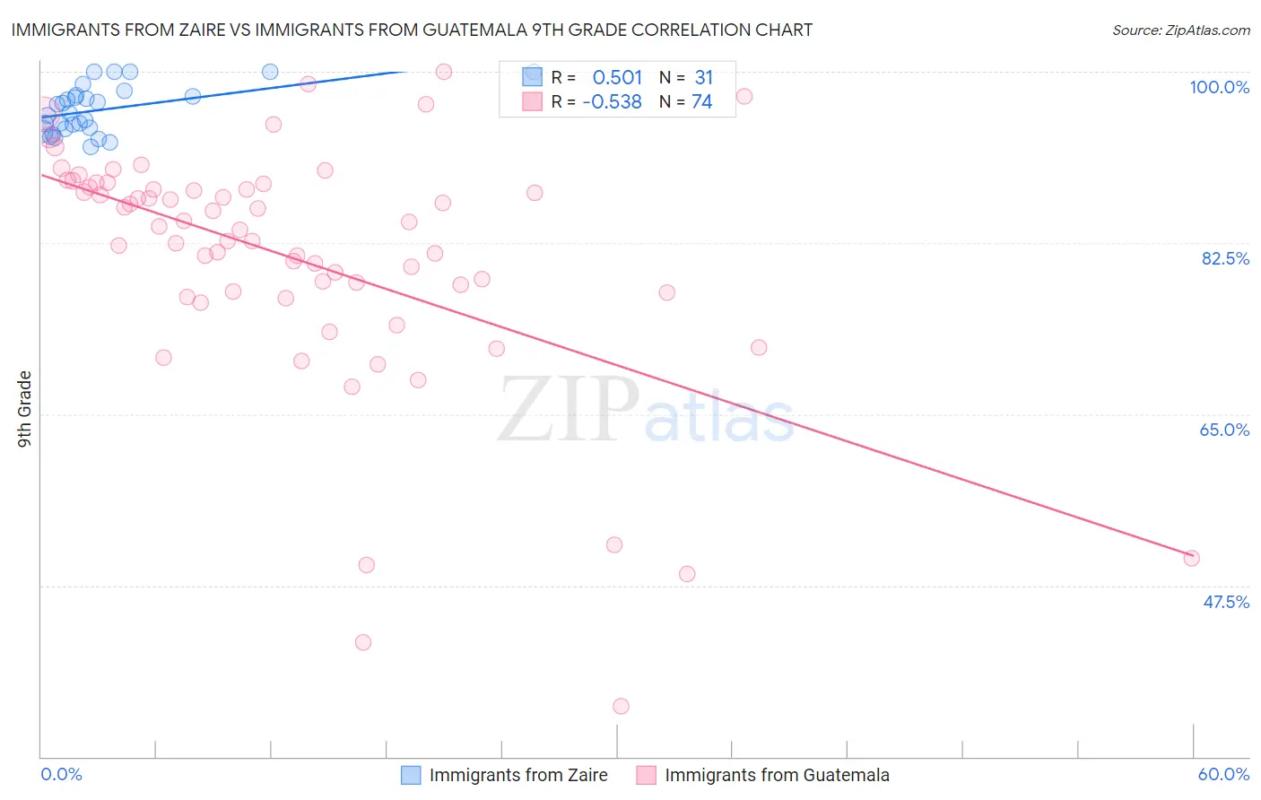 Immigrants from Zaire vs Immigrants from Guatemala 9th Grade