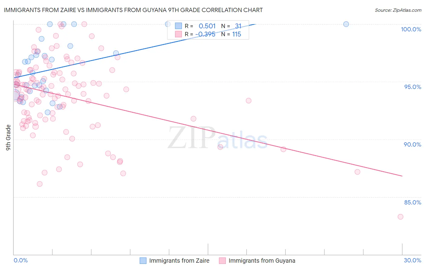 Immigrants from Zaire vs Immigrants from Guyana 9th Grade