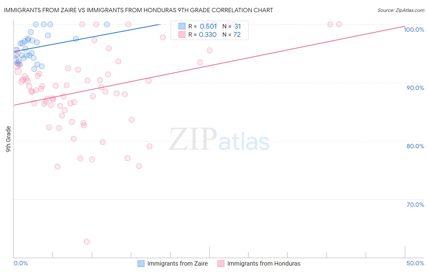 Immigrants from Zaire vs Immigrants from Honduras 9th Grade