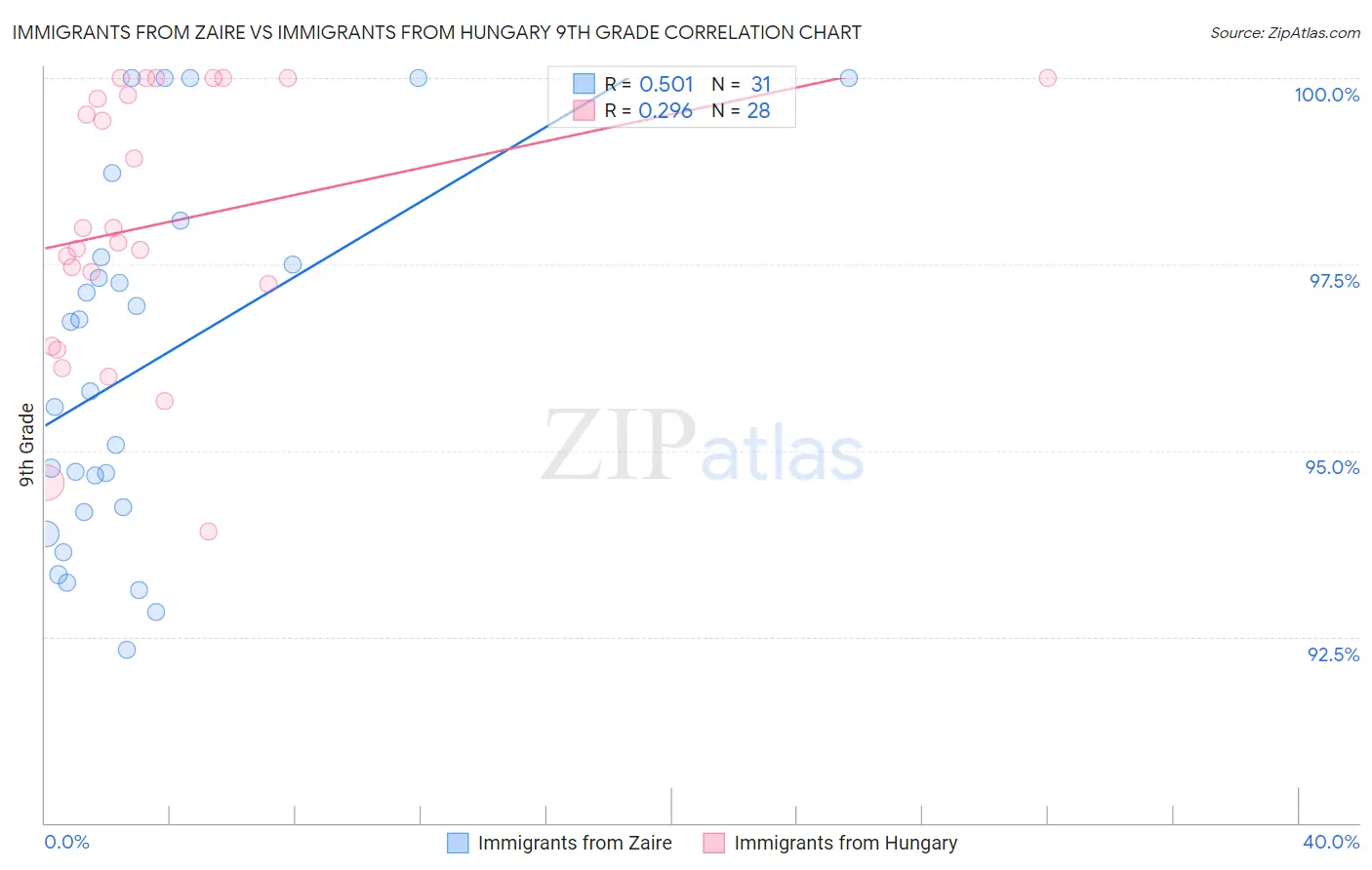 Immigrants from Zaire vs Immigrants from Hungary 9th Grade