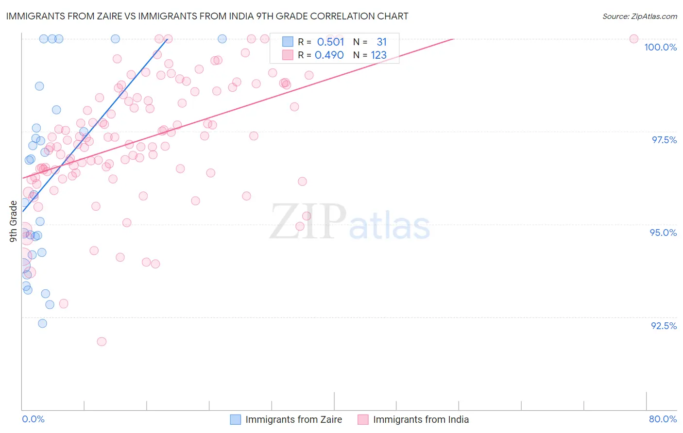 Immigrants from Zaire vs Immigrants from India 9th Grade