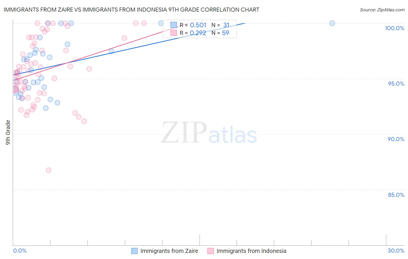 Immigrants from Zaire vs Immigrants from Indonesia 9th Grade