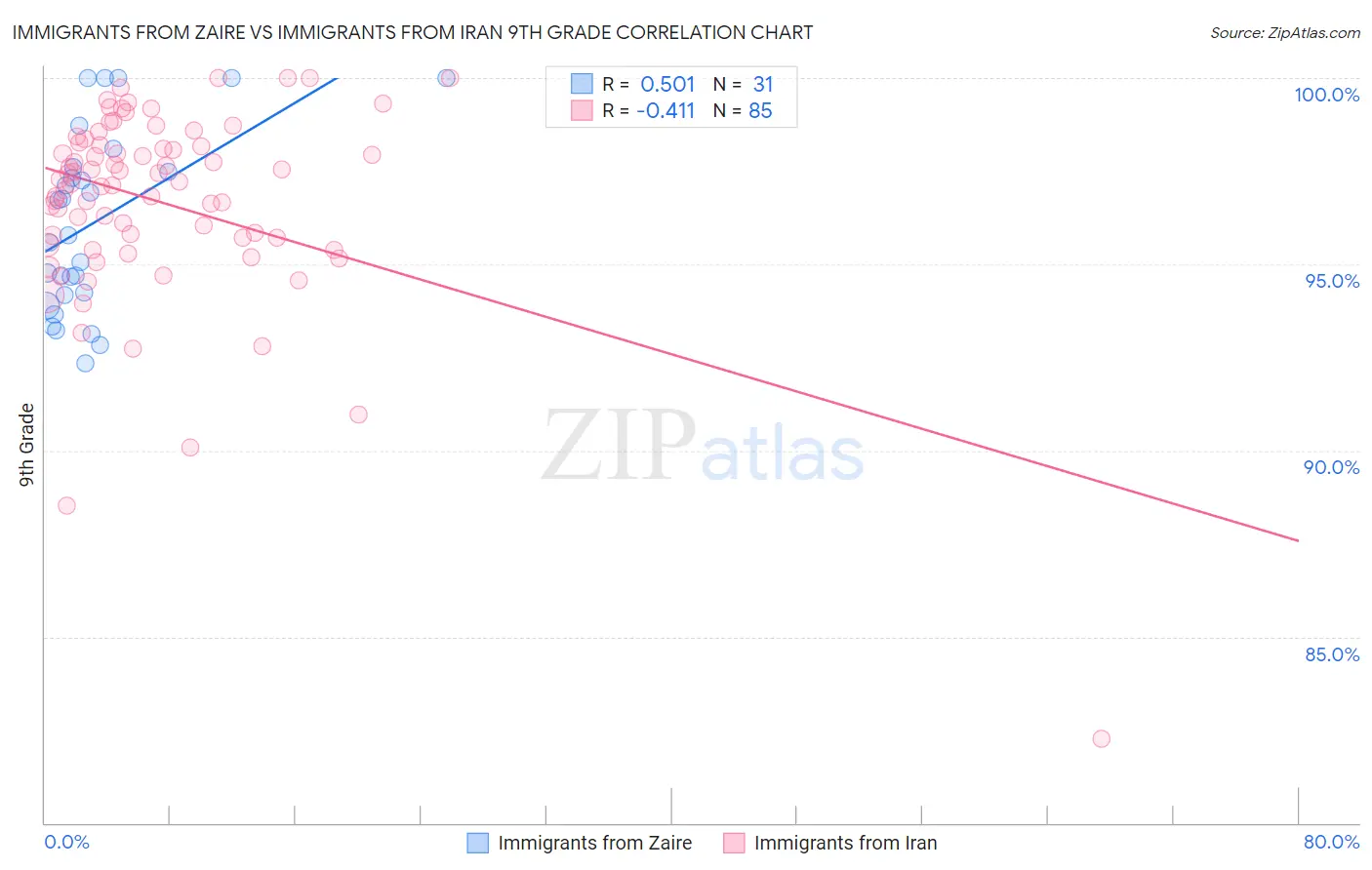 Immigrants from Zaire vs Immigrants from Iran 9th Grade