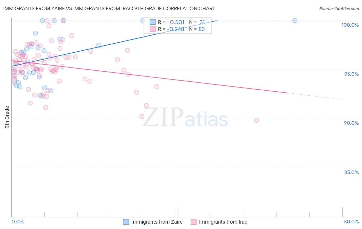 Immigrants from Zaire vs Immigrants from Iraq 9th Grade