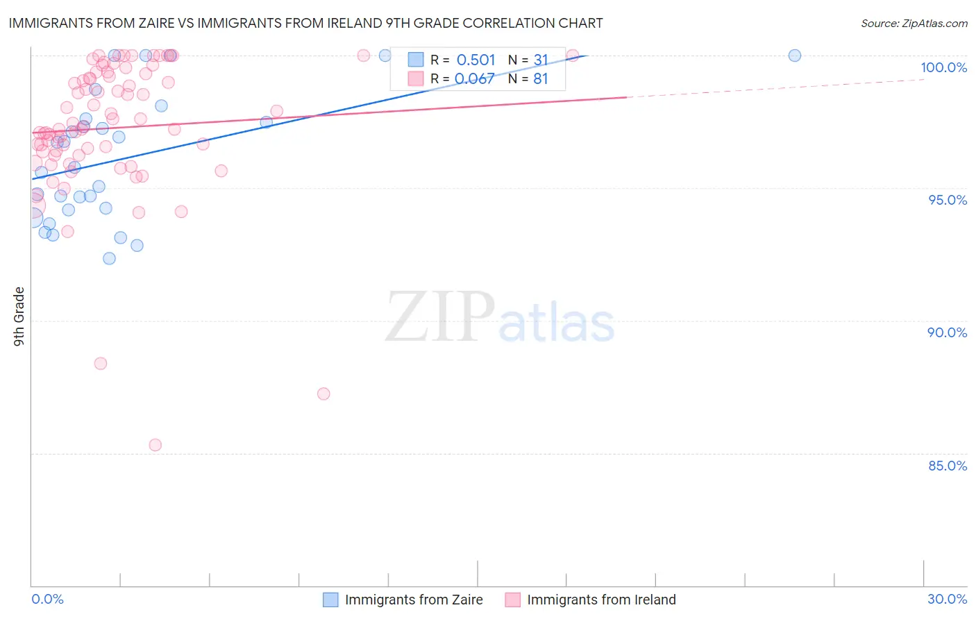 Immigrants from Zaire vs Immigrants from Ireland 9th Grade