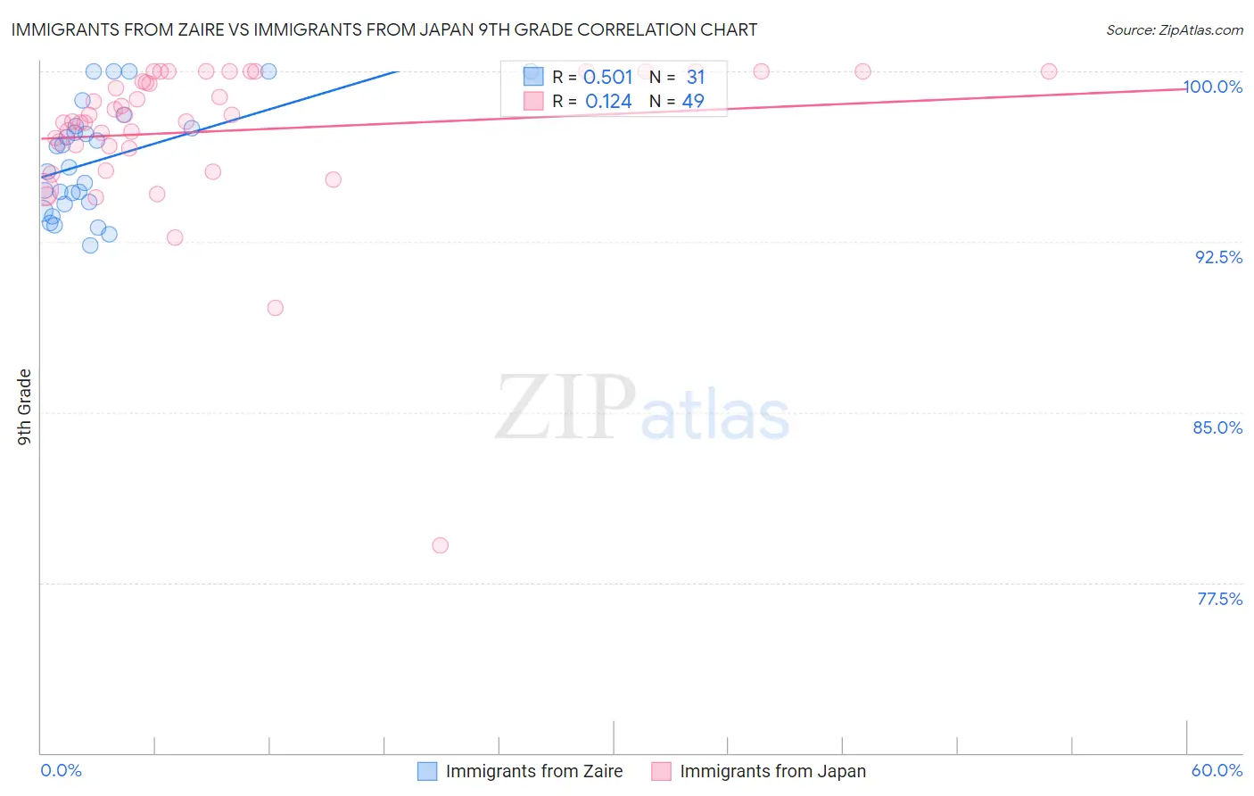 Immigrants from Zaire vs Immigrants from Japan 9th Grade