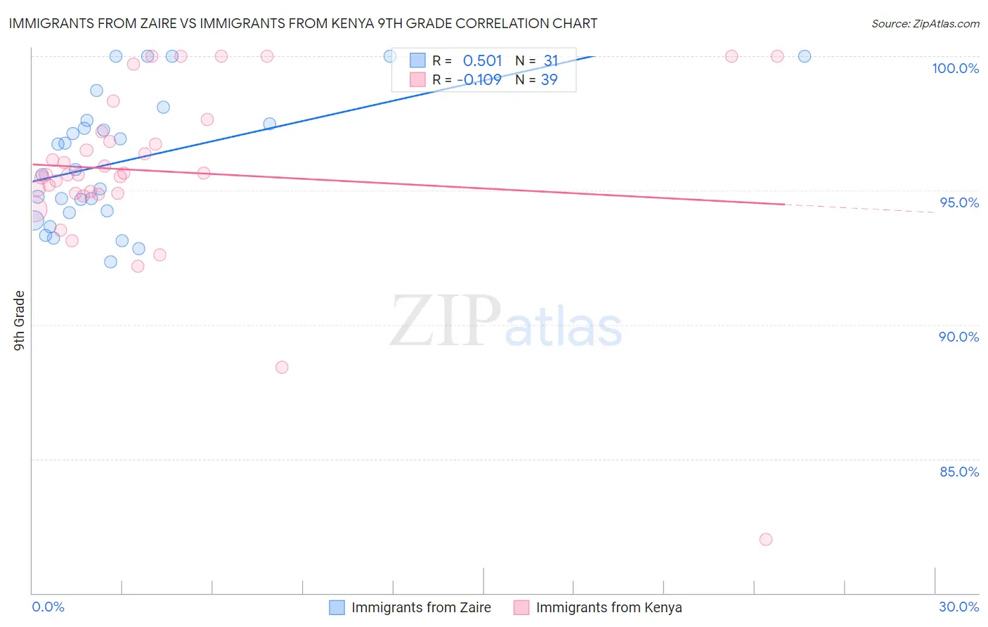 Immigrants from Zaire vs Immigrants from Kenya 9th Grade