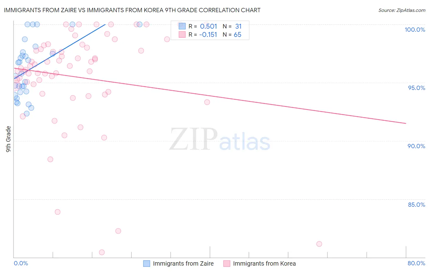 Immigrants from Zaire vs Immigrants from Korea 9th Grade