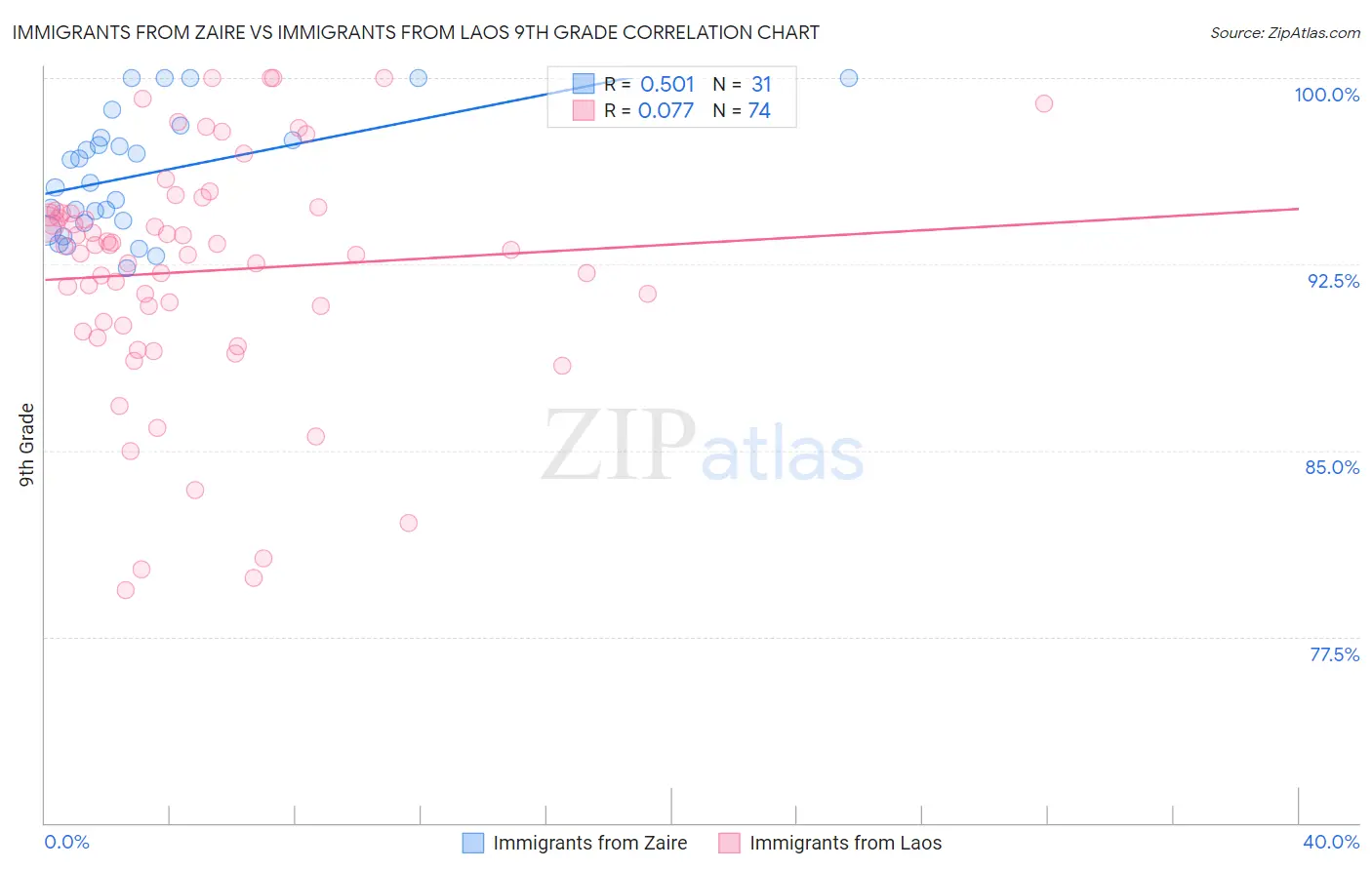 Immigrants from Zaire vs Immigrants from Laos 9th Grade