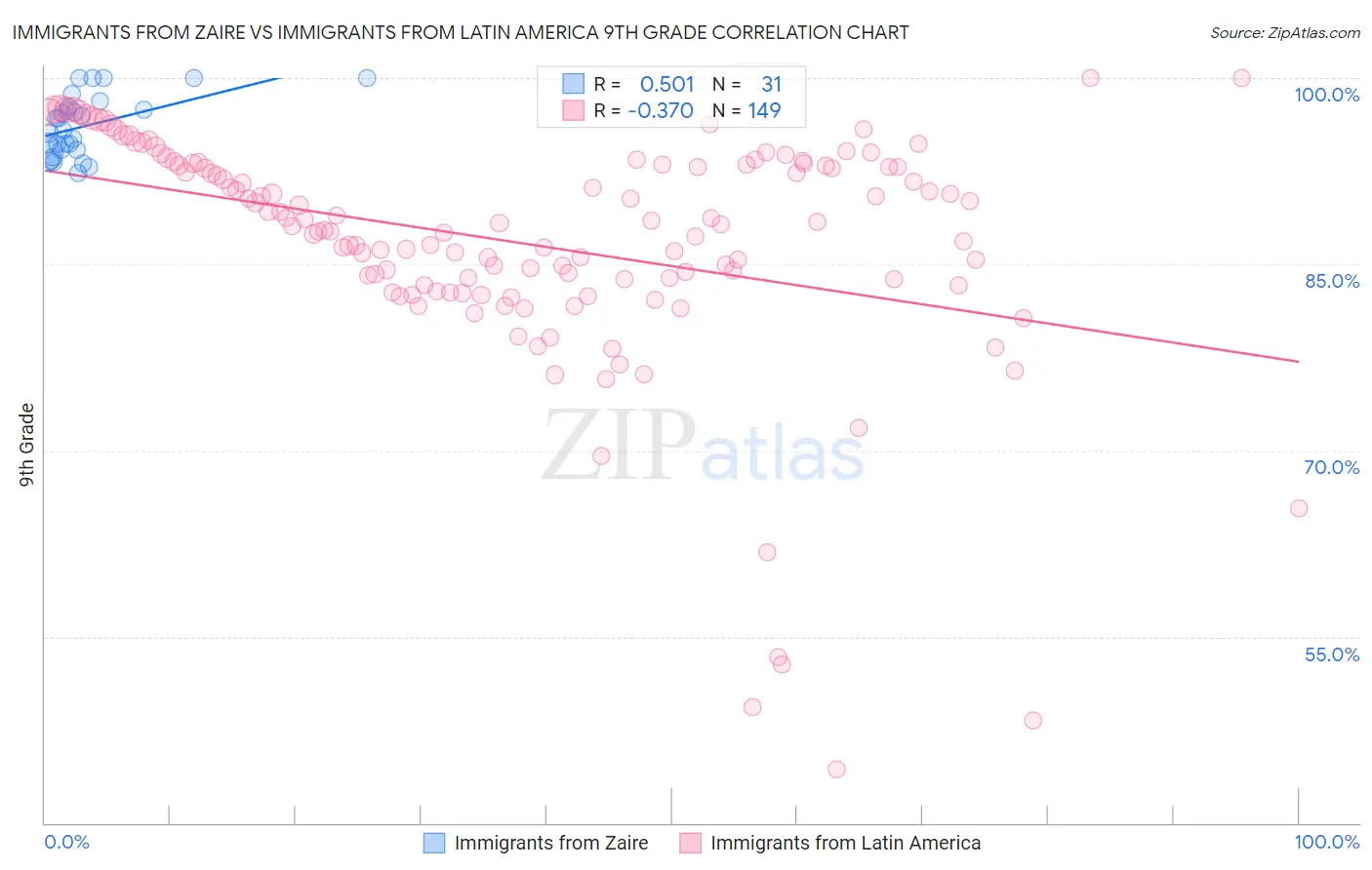 Immigrants from Zaire vs Immigrants from Latin America 9th Grade