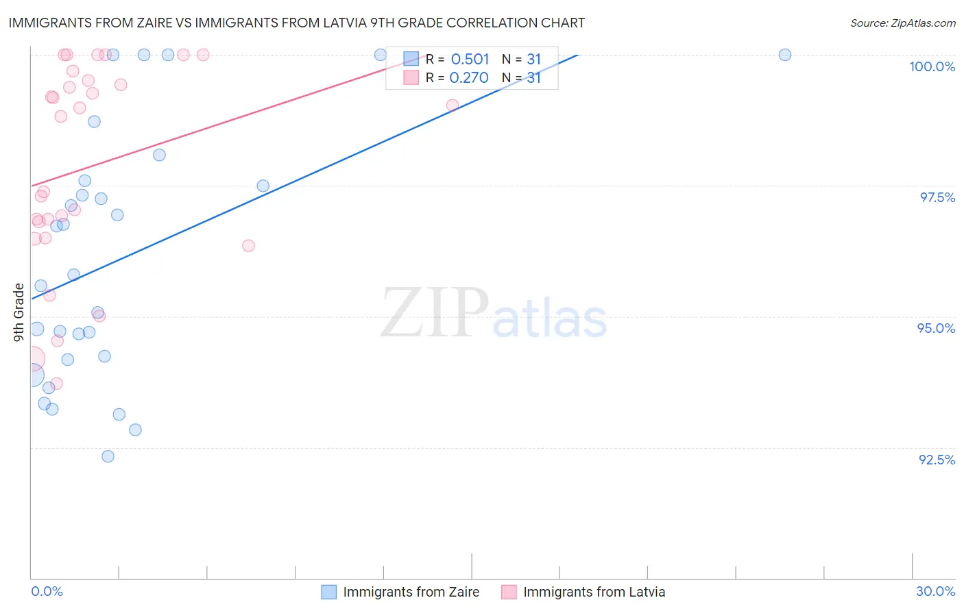 Immigrants from Zaire vs Immigrants from Latvia 9th Grade