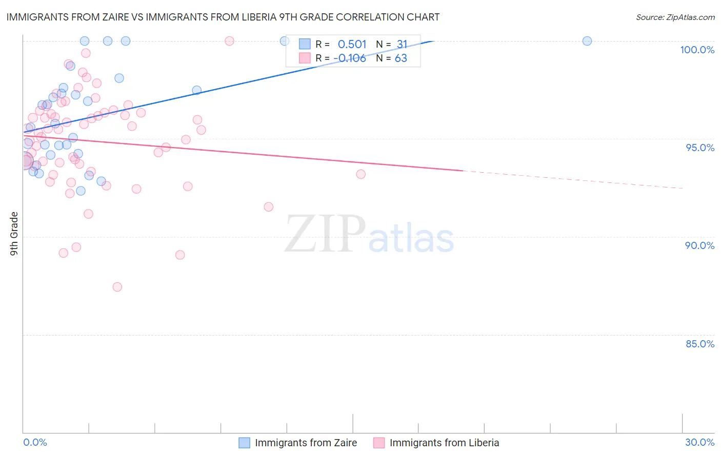 Immigrants from Zaire vs Immigrants from Liberia 9th Grade