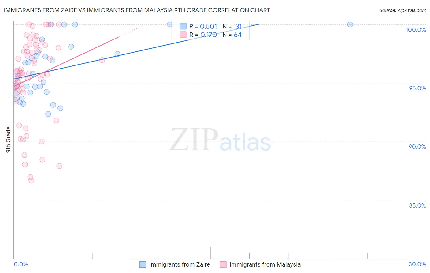 Immigrants from Zaire vs Immigrants from Malaysia 9th Grade