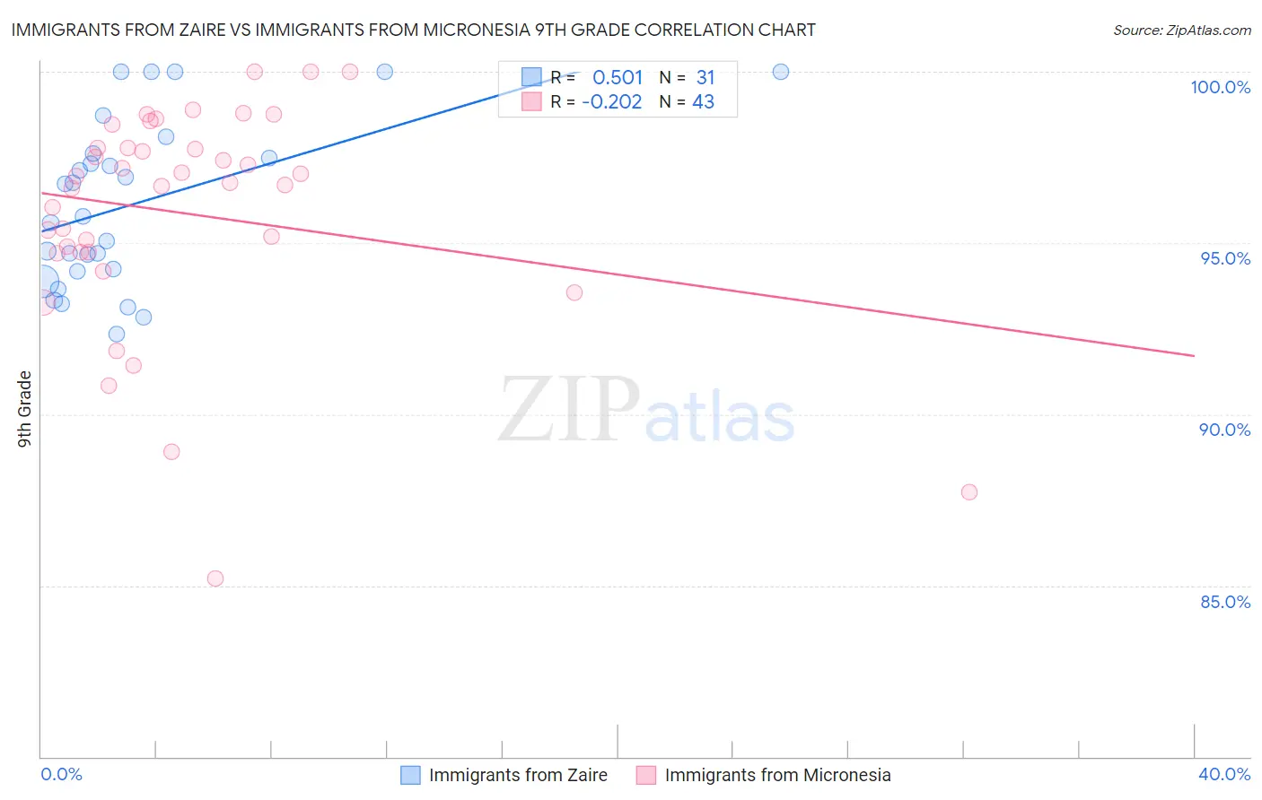 Immigrants from Zaire vs Immigrants from Micronesia 9th Grade
