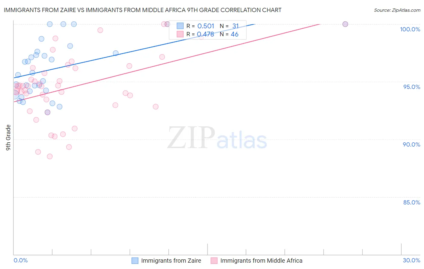 Immigrants from Zaire vs Immigrants from Middle Africa 9th Grade