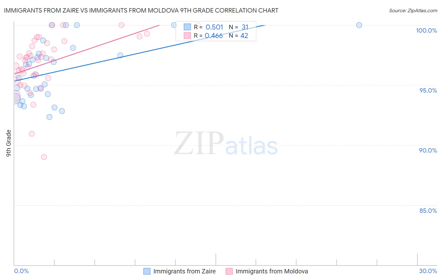 Immigrants from Zaire vs Immigrants from Moldova 9th Grade
