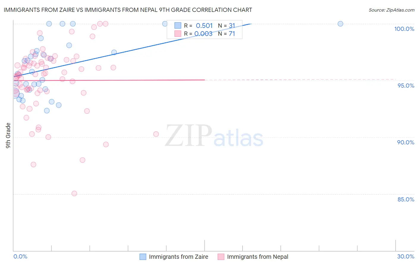 Immigrants from Zaire vs Immigrants from Nepal 9th Grade